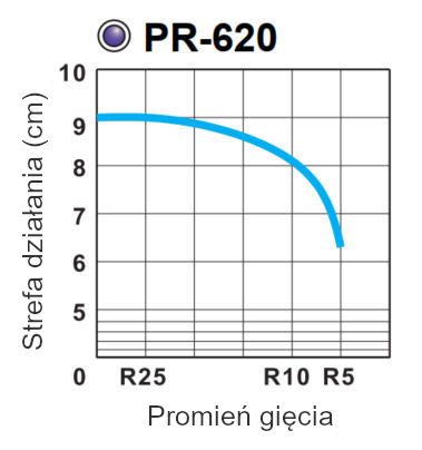 Czujnik światłowodowy Riko PR-620. Zasięg vs. promień gięcia