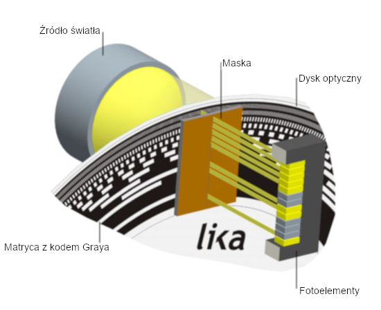 Zasada działania enkodera absolutnego